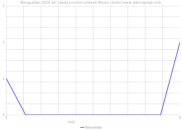 Búsquedas 2024 de Candy London Limited (Reino Unido) 