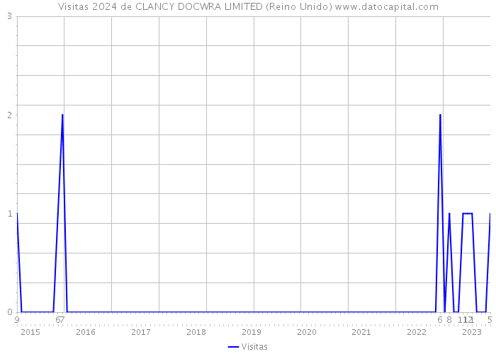 Visitas 2024 de CLANCY DOCWRA LIMITED (Reino Unido) 
