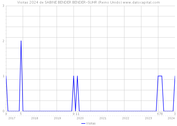 Visitas 2024 de SABINE BENDER BENDER-SUHR (Reino Unido) 
