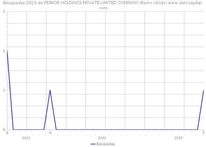 Búsquedas 2024 de PRIMOR HOLDINGS PRIVATE LIMITED COMPANY (Reino Unido) 