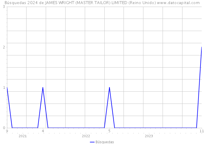Búsquedas 2024 de JAMES WRIGHT (MASTER TAILOR) LIMITED (Reino Unido) 