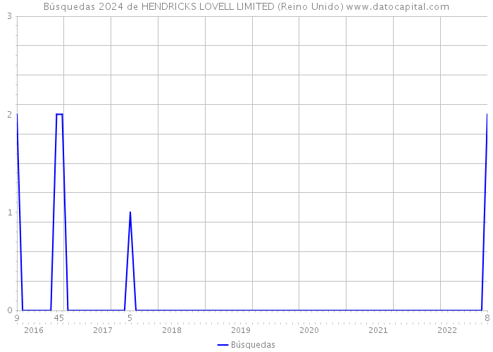 Búsquedas 2024 de HENDRICKS LOVELL LIMITED (Reino Unido) 