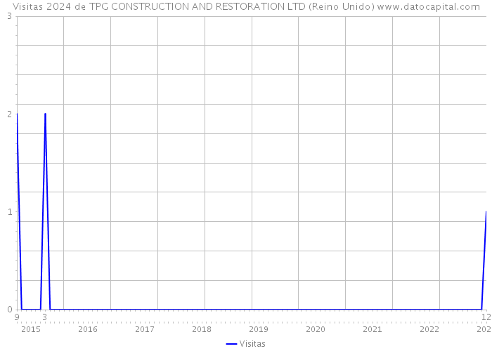 Visitas 2024 de TPG CONSTRUCTION AND RESTORATION LTD (Reino Unido) 