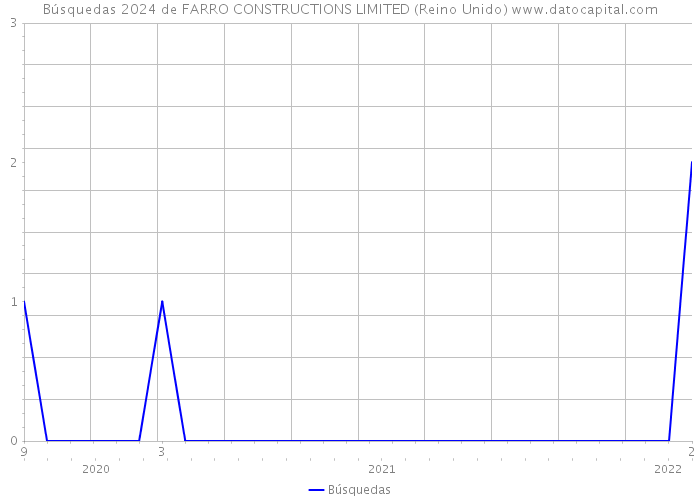 Búsquedas 2024 de FARRO CONSTRUCTIONS LIMITED (Reino Unido) 