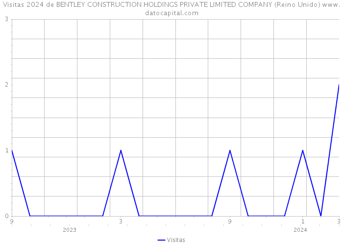 Visitas 2024 de BENTLEY CONSTRUCTION HOLDINGS PRIVATE LIMITED COMPANY (Reino Unido) 