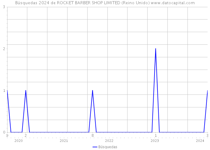 Búsquedas 2024 de ROCKET BARBER SHOP LIMITED (Reino Unido) 