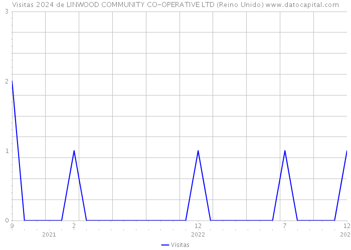 Visitas 2024 de LINWOOD COMMUNITY CO-OPERATIVE LTD (Reino Unido) 