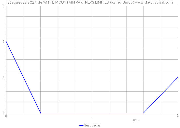 Búsquedas 2024 de WHITE MOUNTAIN PARTNERS LIMITED (Reino Unido) 