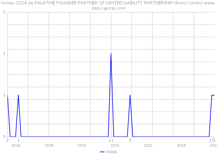 Visitas 2024 de PALATINE FOUNDER PARTNER GP LIMITED LIABILITY PARTNERSHIP (Reino Unido) 