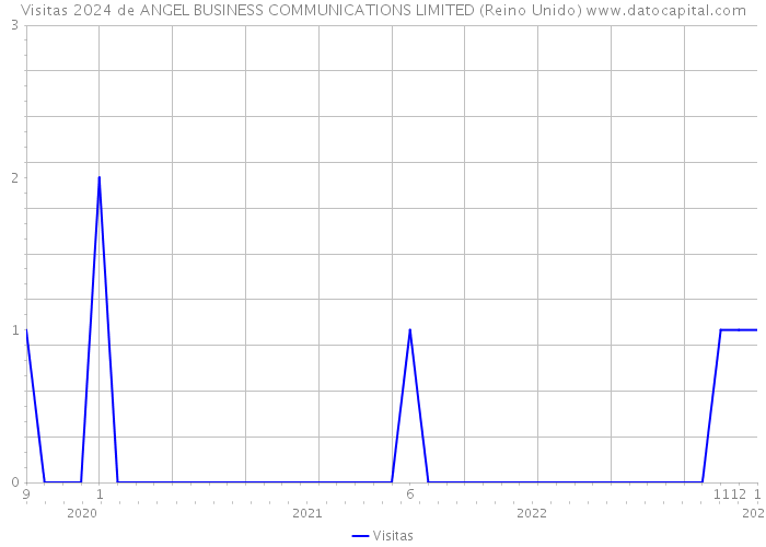 Visitas 2024 de ANGEL BUSINESS COMMUNICATIONS LIMITED (Reino Unido) 