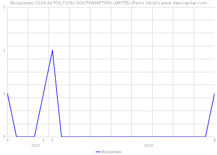Búsquedas 2024 de POLYGON (SOUTHAMPTON) LIMITED (Reino Unido) 