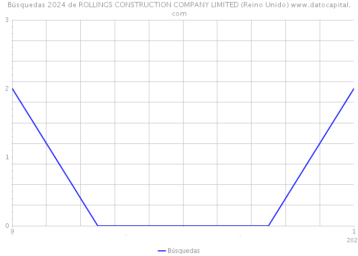 Búsquedas 2024 de ROLLINGS CONSTRUCTION COMPANY LIMITED (Reino Unido) 