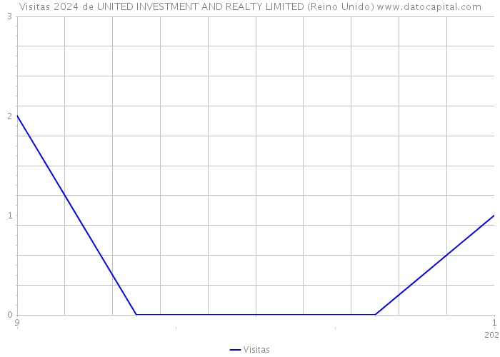 Visitas 2024 de UNITED INVESTMENT AND REALTY LIMITED (Reino Unido) 