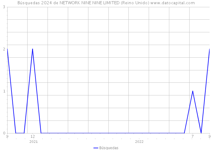 Búsquedas 2024 de NETWORK NINE NINE LIMITED (Reino Unido) 