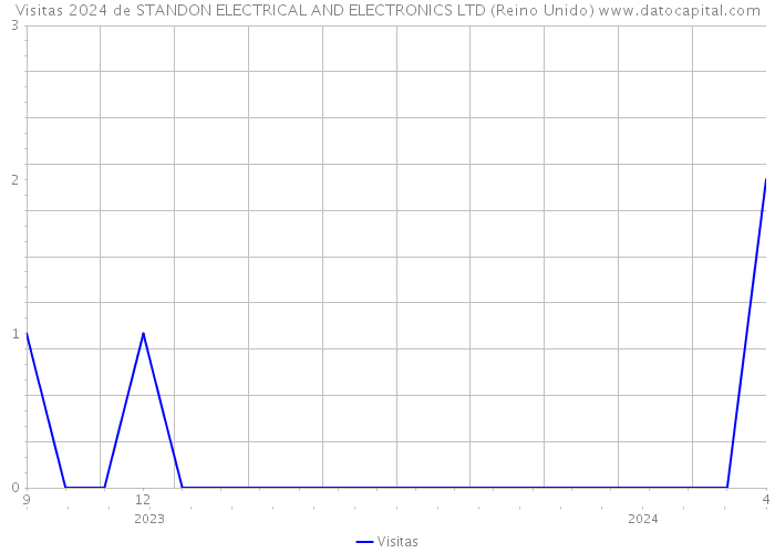 Visitas 2024 de STANDON ELECTRICAL AND ELECTRONICS LTD (Reino Unido) 