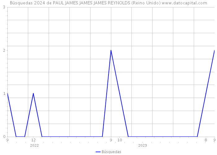 Búsquedas 2024 de PAUL JAMES JAMES JAMES REYNOLDS (Reino Unido) 