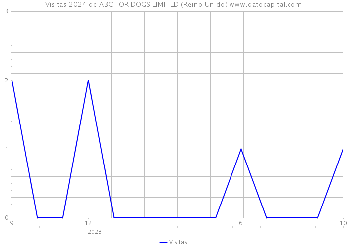 Visitas 2024 de ABC FOR DOGS LIMITED (Reino Unido) 