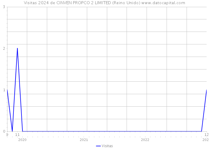 Visitas 2024 de CINVEN PROPCO 2 LIMITED (Reino Unido) 