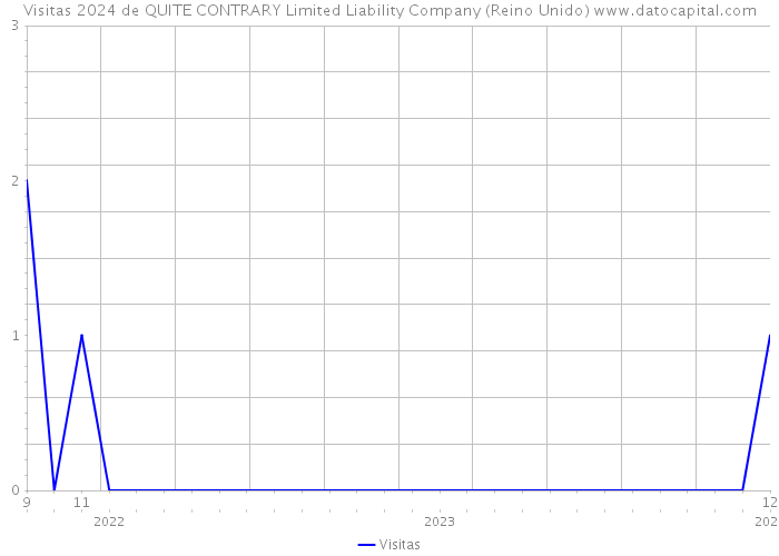 Visitas 2024 de QUITE CONTRARY Limited Liability Company (Reino Unido) 