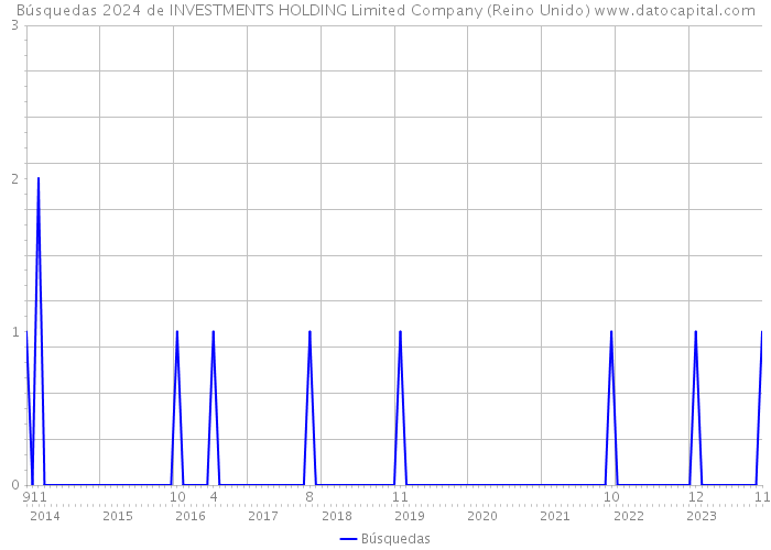 Búsquedas 2024 de INVESTMENTS HOLDING Limited Company (Reino Unido) 