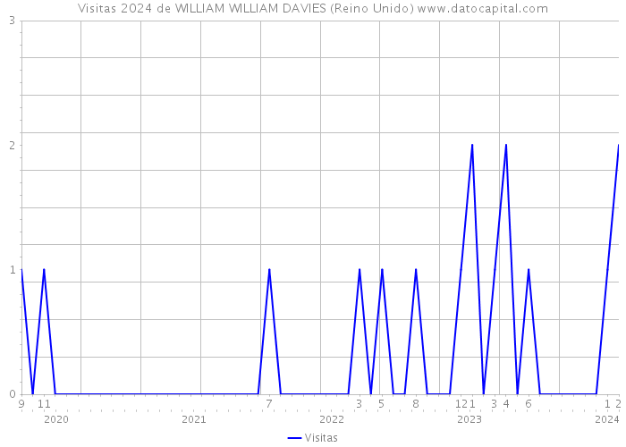 Visitas 2024 de WILLIAM WILLIAM DAVIES (Reino Unido) 