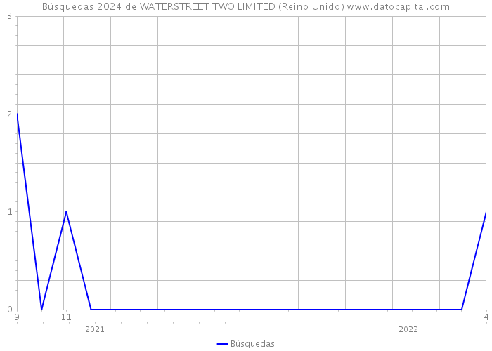 Búsquedas 2024 de WATERSTREET TWO LIMITED (Reino Unido) 