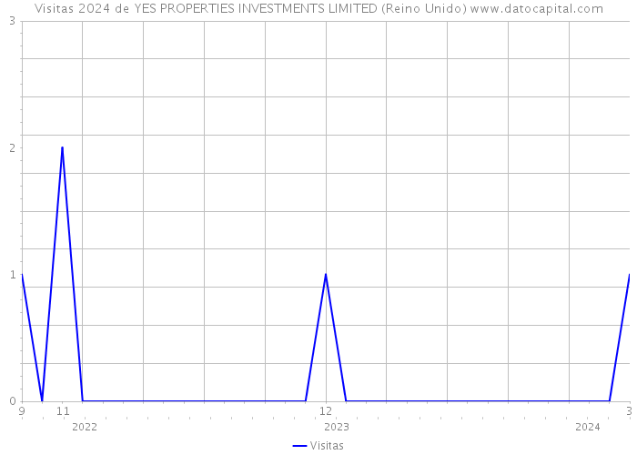 Visitas 2024 de YES PROPERTIES INVESTMENTS LIMITED (Reino Unido) 