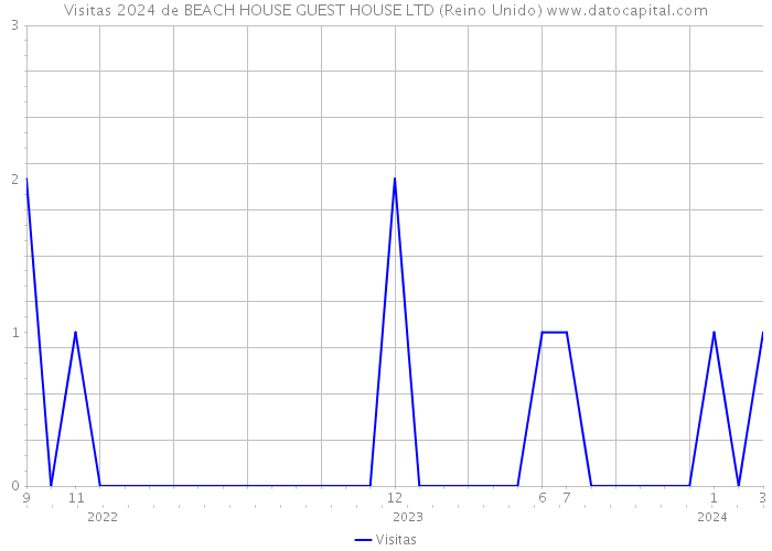 Visitas 2024 de BEACH HOUSE GUEST HOUSE LTD (Reino Unido) 