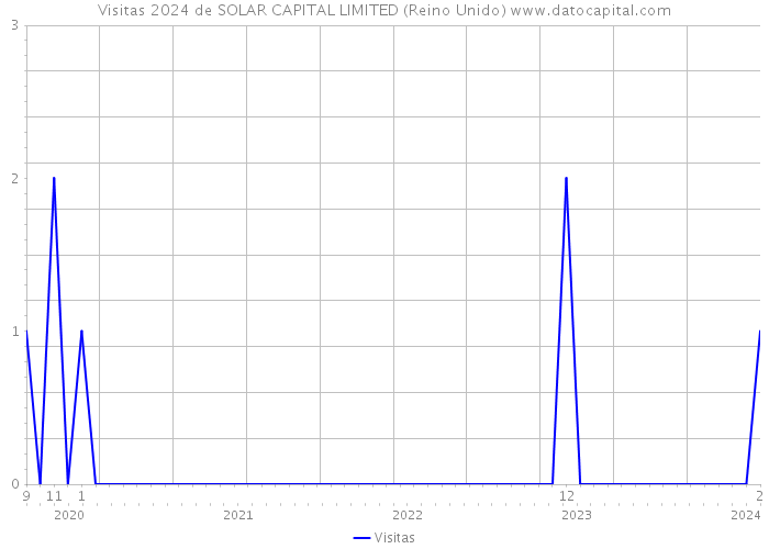 Visitas 2024 de SOLAR CAPITAL LIMITED (Reino Unido) 