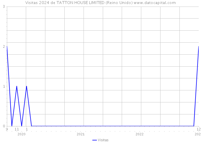 Visitas 2024 de TATTON HOUSE LIMITED (Reino Unido) 