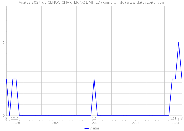 Visitas 2024 de GENOC CHARTERING LIMITED (Reino Unido) 