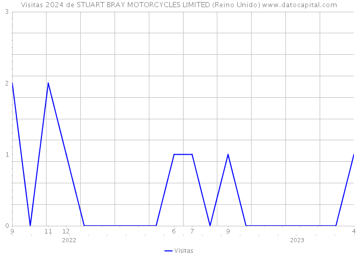 Visitas 2024 de STUART BRAY MOTORCYCLES LIMITED (Reino Unido) 