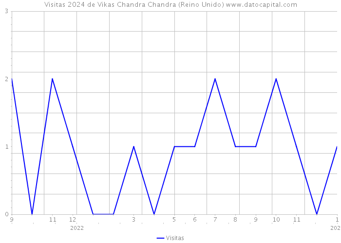 Visitas 2024 de Vikas Chandra Chandra (Reino Unido) 