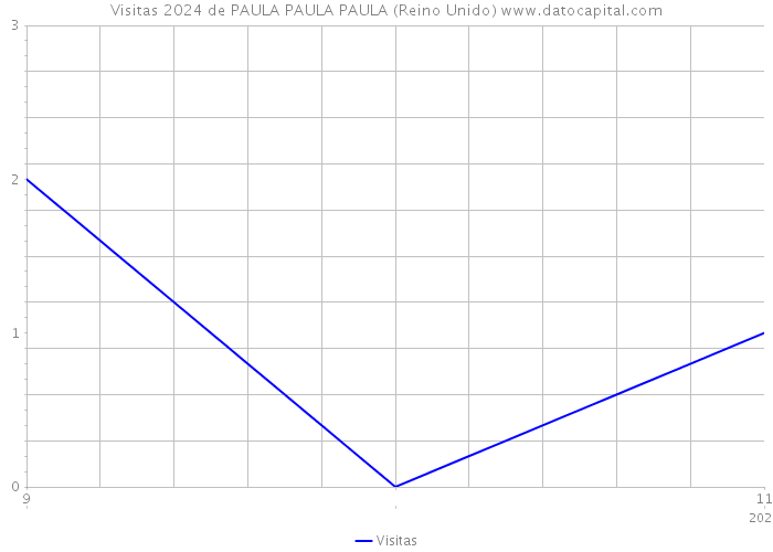 Visitas 2024 de PAULA PAULA PAULA (Reino Unido) 