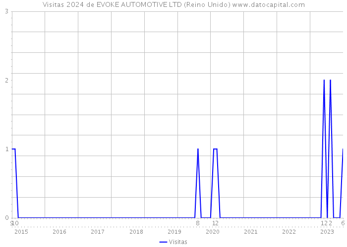 Visitas 2024 de EVOKE AUTOMOTIVE LTD (Reino Unido) 