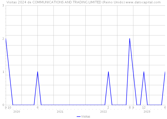 Visitas 2024 de COMMUNICATIONS AND TRADING LIMITED (Reino Unido) 