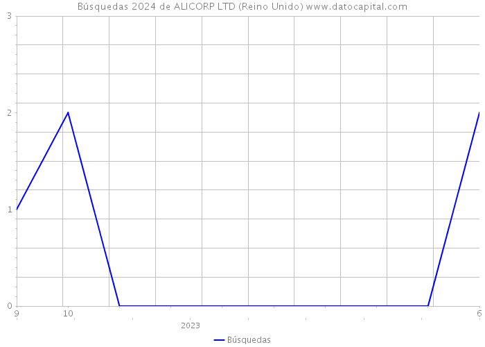 Búsquedas 2024 de ALICORP LTD (Reino Unido) 