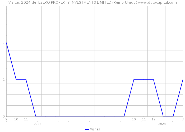 Visitas 2024 de JEZERO PROPERTY INVESTMENTS LIMITED (Reino Unido) 