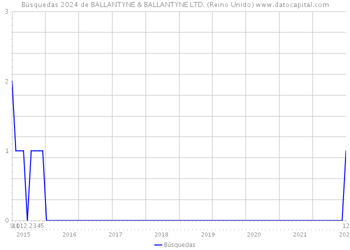 Búsquedas 2024 de BALLANTYNE & BALLANTYNE LTD. (Reino Unido) 