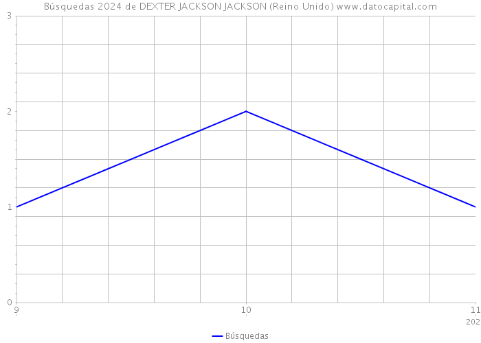 Búsquedas 2024 de DEXTER JACKSON JACKSON (Reino Unido) 
