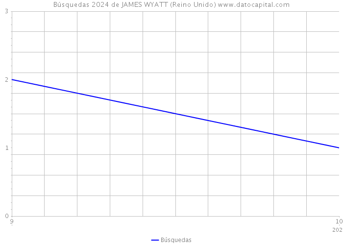 Búsquedas 2024 de JAMES WYATT (Reino Unido) 