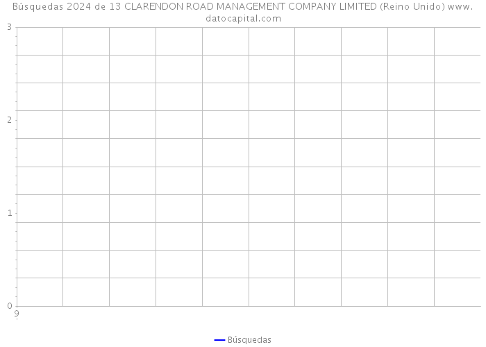 Búsquedas 2024 de 13 CLARENDON ROAD MANAGEMENT COMPANY LIMITED (Reino Unido) 