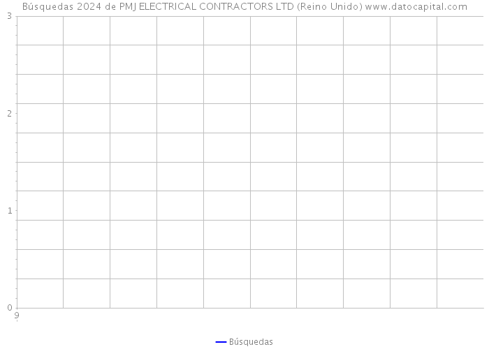 Búsquedas 2024 de PMJ ELECTRICAL CONTRACTORS LTD (Reino Unido) 