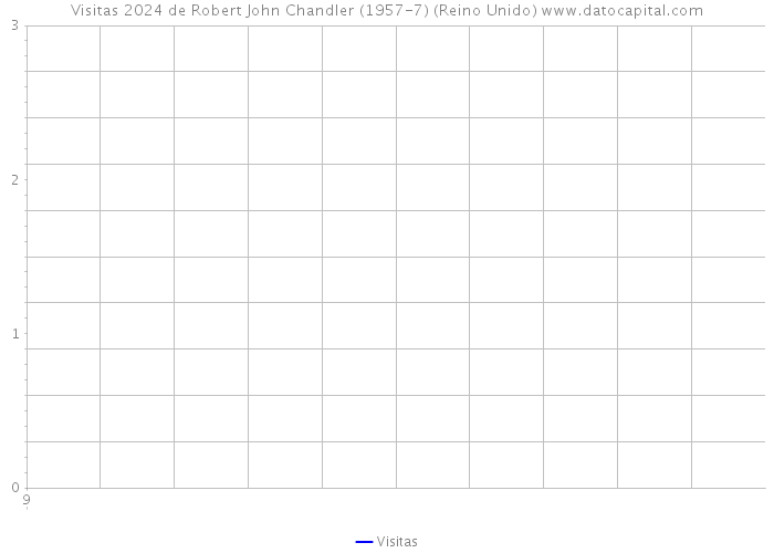Visitas 2024 de Robert John Chandler (1957-7) (Reino Unido) 