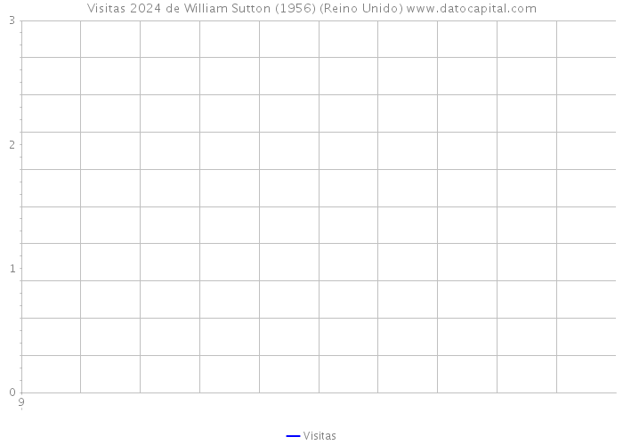 Visitas 2024 de William Sutton (1956) (Reino Unido) 