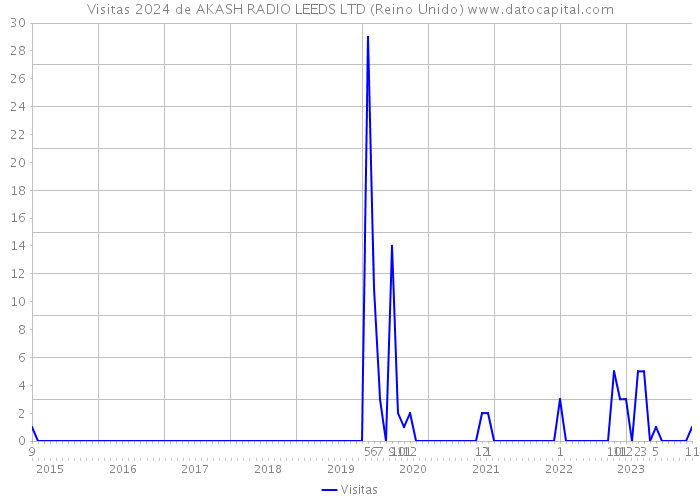 Visitas 2024 de AKASH RADIO LEEDS LTD (Reino Unido) 