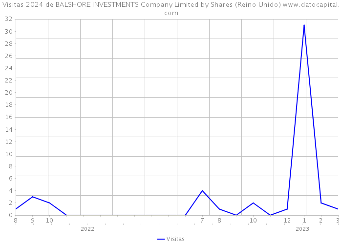 Visitas 2024 de BALSHORE INVESTMENTS Company Limited by Shares (Reino Unido) 