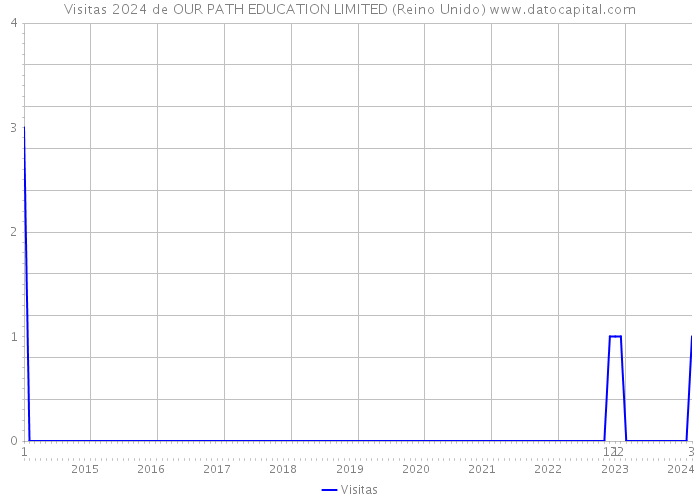 Visitas 2024 de OUR PATH EDUCATION LIMITED (Reino Unido) 