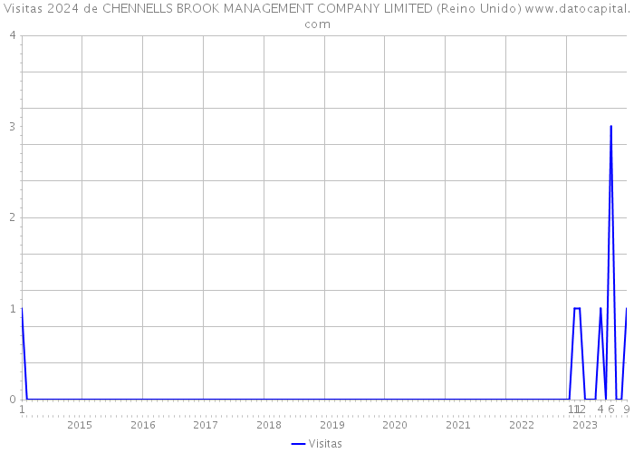 Visitas 2024 de CHENNELLS BROOK MANAGEMENT COMPANY LIMITED (Reino Unido) 