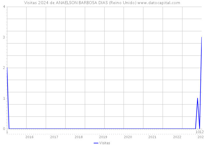 Visitas 2024 de ANAELSON BARBOSA DIAS (Reino Unido) 